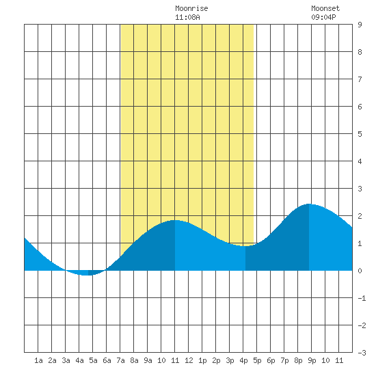 Snodgrass Slough tide chart for Thursday, December 5, 2024