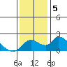 Snodgrass Slough tide chart for Thursday, December 5, 2024