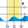 Snodgrass Slough tide chart for Friday, December 6, 2024