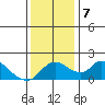 Snodgrass Slough tide chart for Saturday, December 7, 2024