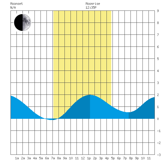Snodgrass Slough tide chart for Sunday, December 8, 2024