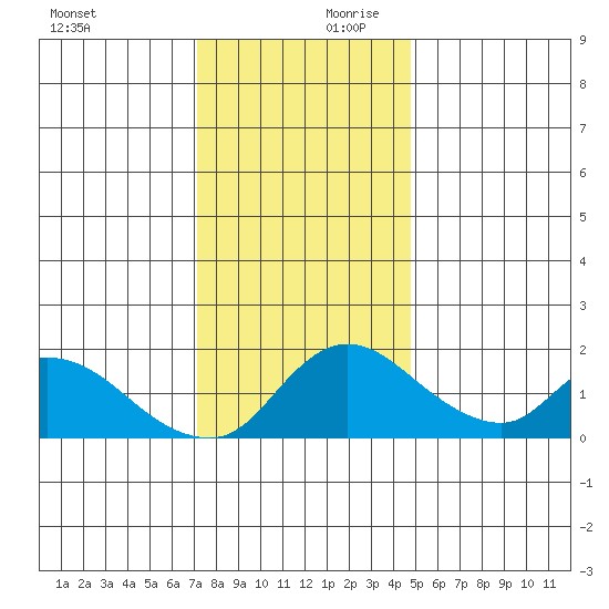 Snodgrass Slough tide chart for Monday, December 9, 2024
