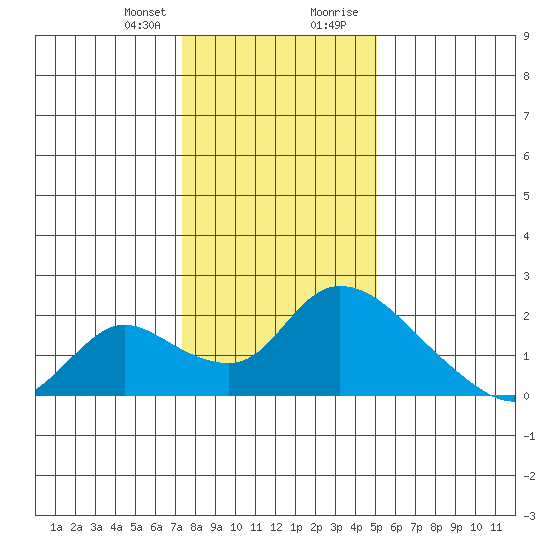 Snodgrass Slough tide chart for Friday, January 10, 2025