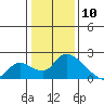 Snodgrass Slough tide chart for Friday, January 10, 2025