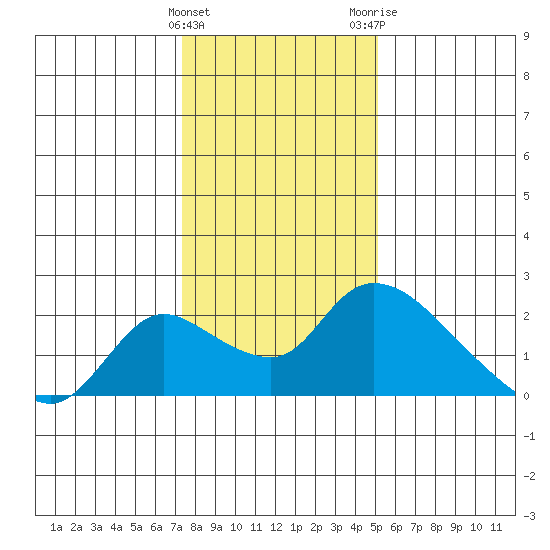 Snodgrass Slough tide chart for Sunday, January 12, 2025