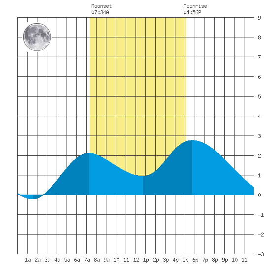 Snodgrass Slough tide chart for Monday, January 13, 2025