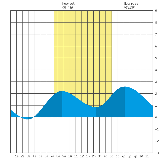 Snodgrass Slough tide chart for Wednesday, January 15, 2025