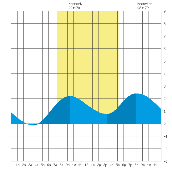 Snodgrass Slough tide chart for Thursday, January 16, 2025