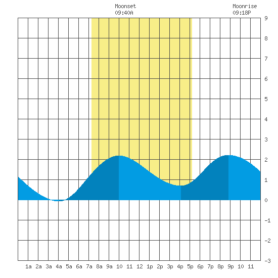 Snodgrass Slough tide chart for Friday, January 17, 2025