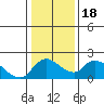 Snodgrass Slough tide chart for Saturday, January 18, 2025