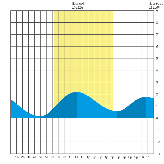 Snodgrass Slough tide chart for Sunday, January 19, 2025