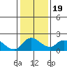 Snodgrass Slough tide chart for Sunday, January 19, 2025