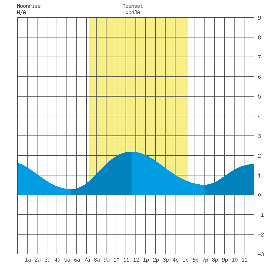 Snodgrass Slough tide chart for Monday, January 20, 2025