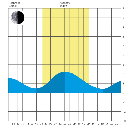 Snodgrass Slough tide chart for Tuesday, January 21, 2025
