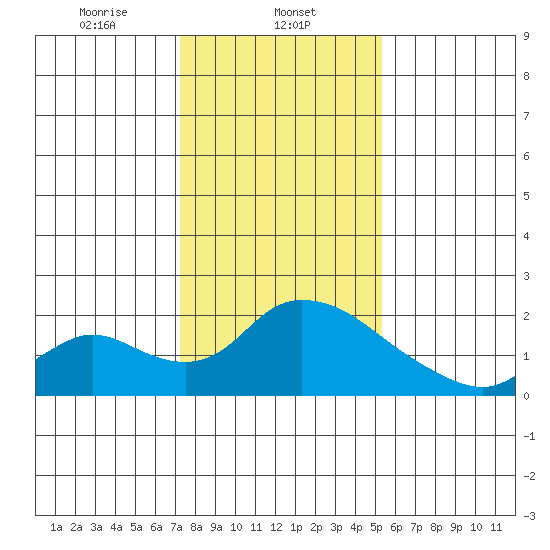 Snodgrass Slough tide chart for Thursday, January 23, 2025