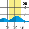 Snodgrass Slough tide chart for Thursday, January 23, 2025