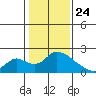 Snodgrass Slough tide chart for Friday, January 24, 2025