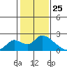 Snodgrass Slough tide chart for Saturday, January 25, 2025