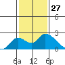 Snodgrass Slough tide chart for Monday, January 27, 2025