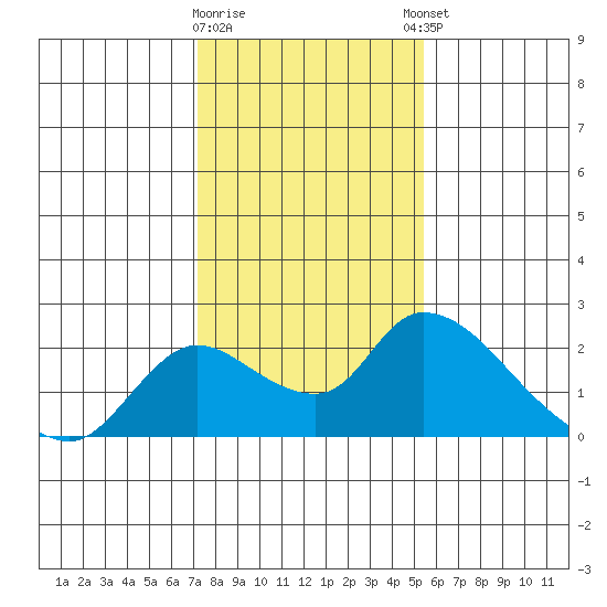 Snodgrass Slough tide chart for Tuesday, January 28, 2025
