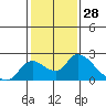 Snodgrass Slough tide chart for Tuesday, January 28, 2025