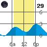 Snodgrass Slough tide chart for Wednesday, January 29, 2025