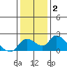 Snodgrass Slough tide chart for Thursday, January 2, 2025