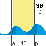 Snodgrass Slough tide chart for Thursday, January 30, 2025