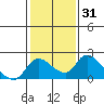 Snodgrass Slough tide chart for Friday, January 31, 2025