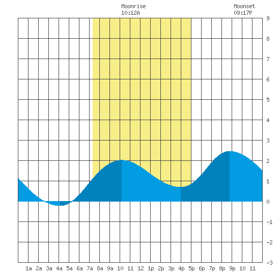 Snodgrass Slough tide chart for Friday, January 3, 2025