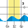 Snodgrass Slough tide chart for Friday, January 3, 2025