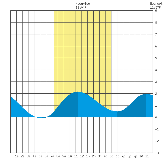 Snodgrass Slough tide chart for Sunday, January 5, 2025