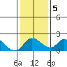 Snodgrass Slough tide chart for Sunday, January 5, 2025
