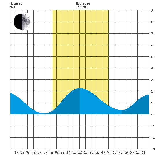Snodgrass Slough tide chart for Monday, January 6, 2025