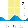 Snodgrass Slough tide chart for Tuesday, January 7, 2025