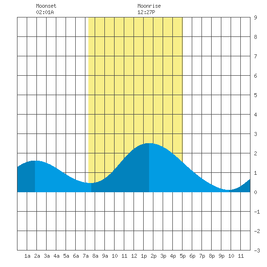 Snodgrass Slough tide chart for Wednesday, January 8, 2025