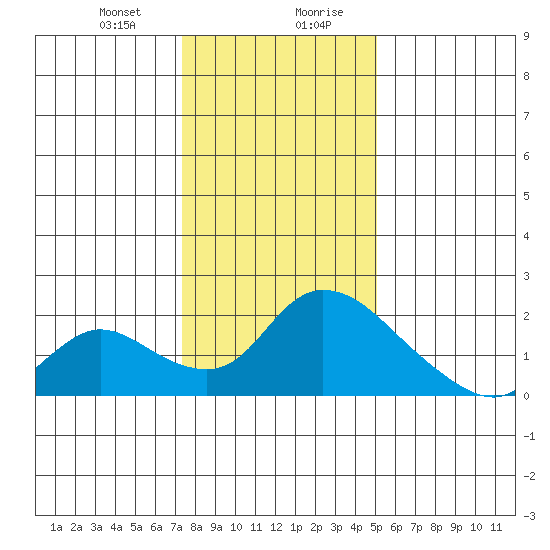 Snodgrass Slough tide chart for Thursday, January 9, 2025