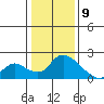 Snodgrass Slough tide chart for Thursday, January 9, 2025