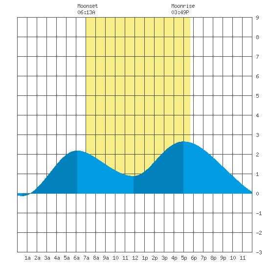 Snodgrass Slough tide chart for Monday, February 10, 2025