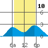 Snodgrass Slough tide chart for Monday, February 10, 2025