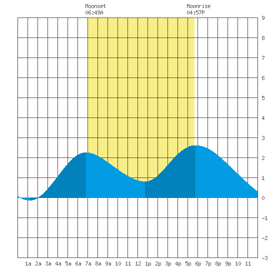 Snodgrass Slough tide chart for Tuesday, February 11, 2025