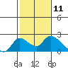 Snodgrass Slough tide chart for Tuesday, February 11, 2025