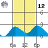 Snodgrass Slough tide chart for Wednesday, February 12, 2025