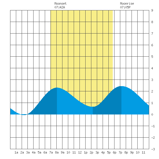 Snodgrass Slough tide chart for Thursday, February 13, 2025