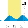 Snodgrass Slough tide chart for Thursday, February 13, 2025