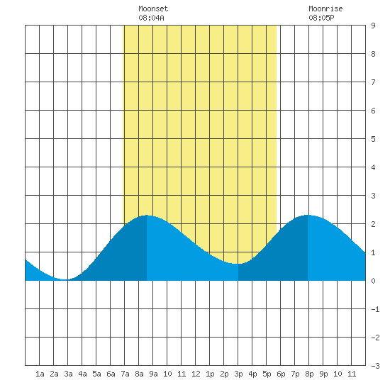 Snodgrass Slough tide chart for Friday, February 14, 2025