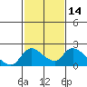 Snodgrass Slough tide chart for Friday, February 14, 2025