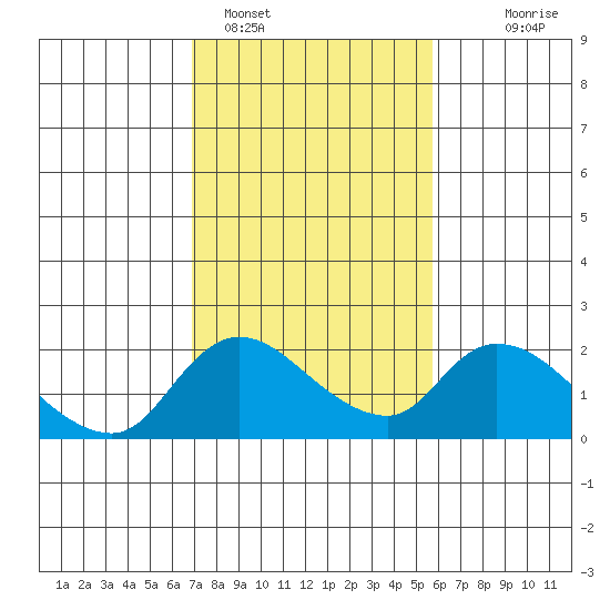 Snodgrass Slough tide chart for Saturday, February 15, 2025
