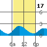 Snodgrass Slough tide chart for Monday, February 17, 2025