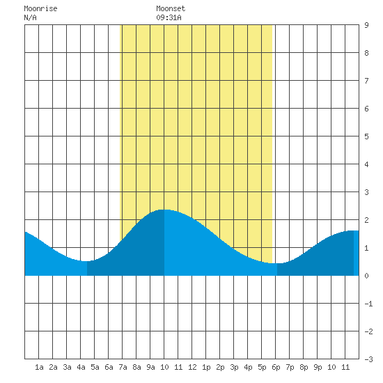 Snodgrass Slough tide chart for Tuesday, February 18, 2025